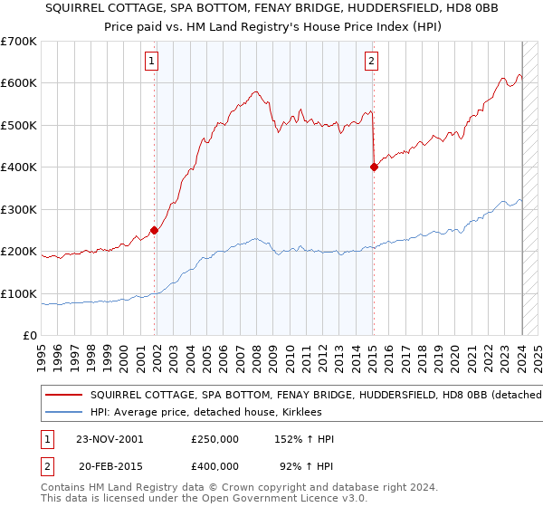 SQUIRREL COTTAGE, SPA BOTTOM, FENAY BRIDGE, HUDDERSFIELD, HD8 0BB: Price paid vs HM Land Registry's House Price Index