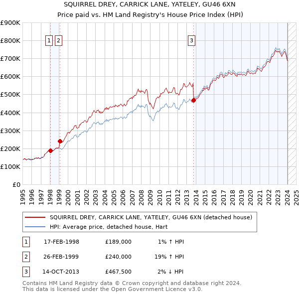 SQUIRREL DREY, CARRICK LANE, YATELEY, GU46 6XN: Price paid vs HM Land Registry's House Price Index