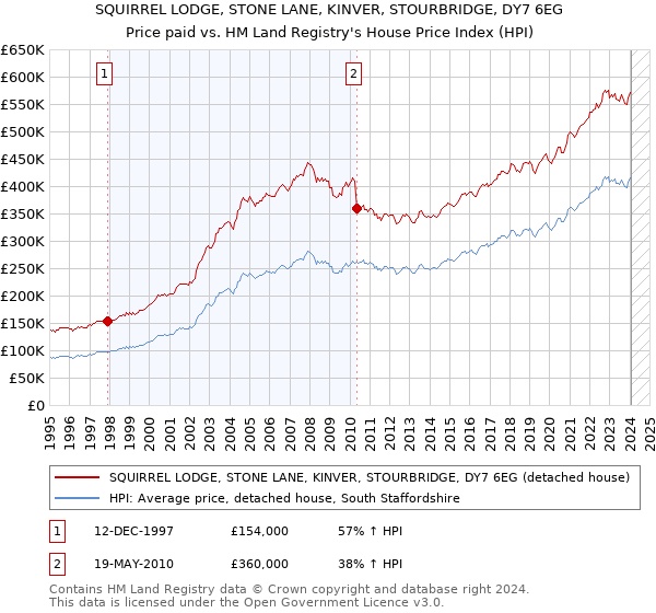 SQUIRREL LODGE, STONE LANE, KINVER, STOURBRIDGE, DY7 6EG: Price paid vs HM Land Registry's House Price Index