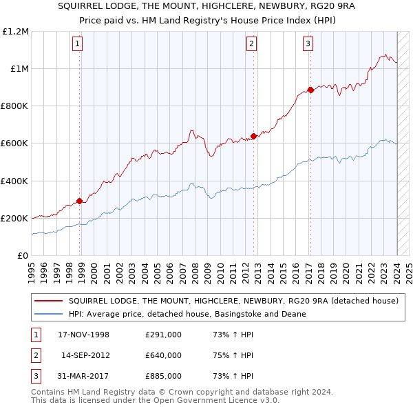 SQUIRREL LODGE, THE MOUNT, HIGHCLERE, NEWBURY, RG20 9RA: Price paid vs HM Land Registry's House Price Index