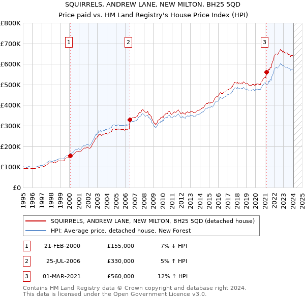 SQUIRRELS, ANDREW LANE, NEW MILTON, BH25 5QD: Price paid vs HM Land Registry's House Price Index