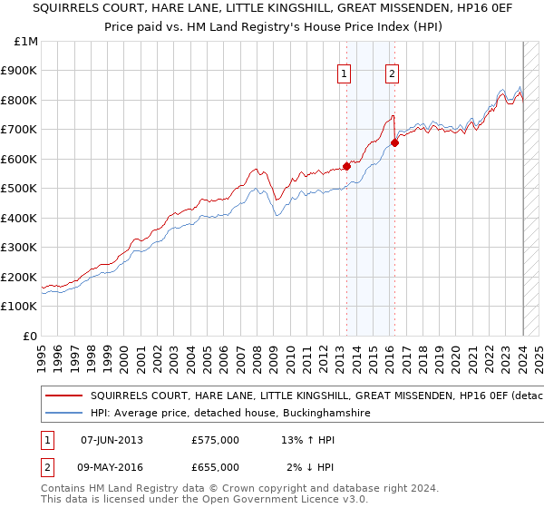 SQUIRRELS COURT, HARE LANE, LITTLE KINGSHILL, GREAT MISSENDEN, HP16 0EF: Price paid vs HM Land Registry's House Price Index