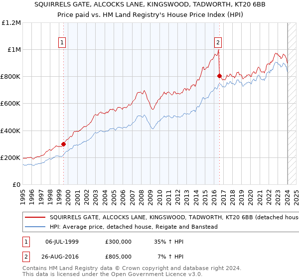 SQUIRRELS GATE, ALCOCKS LANE, KINGSWOOD, TADWORTH, KT20 6BB: Price paid vs HM Land Registry's House Price Index