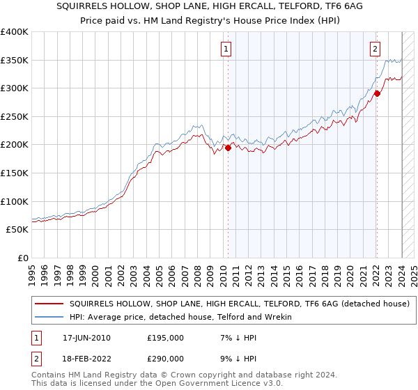 SQUIRRELS HOLLOW, SHOP LANE, HIGH ERCALL, TELFORD, TF6 6AG: Price paid vs HM Land Registry's House Price Index