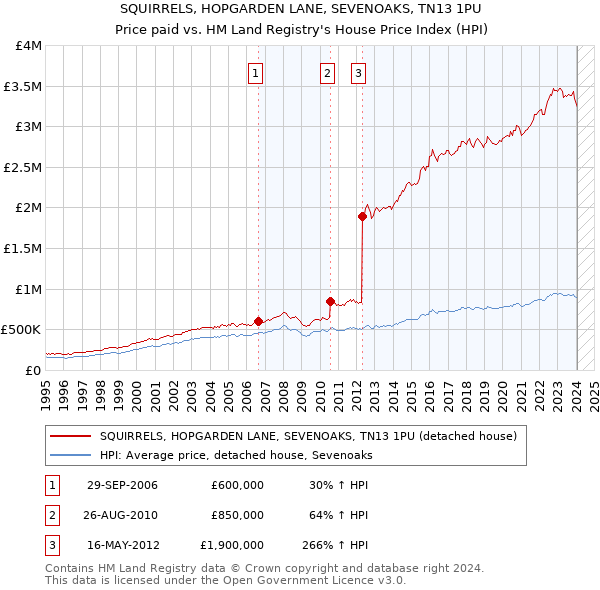 SQUIRRELS, HOPGARDEN LANE, SEVENOAKS, TN13 1PU: Price paid vs HM Land Registry's House Price Index