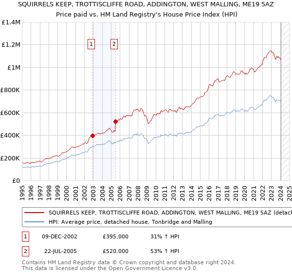 SQUIRRELS KEEP, TROTTISCLIFFE ROAD, ADDINGTON, WEST MALLING, ME19 5AZ: Price paid vs HM Land Registry's House Price Index