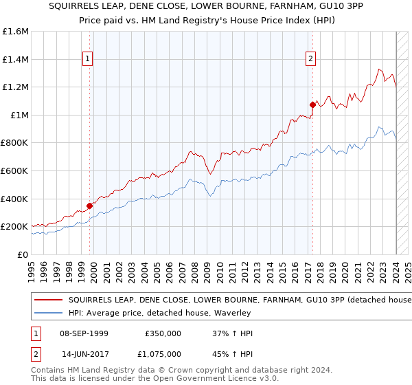 SQUIRRELS LEAP, DENE CLOSE, LOWER BOURNE, FARNHAM, GU10 3PP: Price paid vs HM Land Registry's House Price Index
