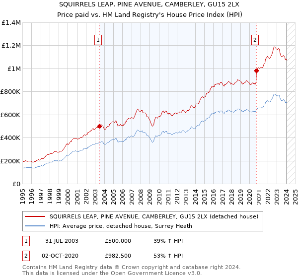 SQUIRRELS LEAP, PINE AVENUE, CAMBERLEY, GU15 2LX: Price paid vs HM Land Registry's House Price Index