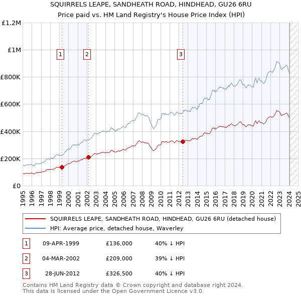 SQUIRRELS LEAPE, SANDHEATH ROAD, HINDHEAD, GU26 6RU: Price paid vs HM Land Registry's House Price Index