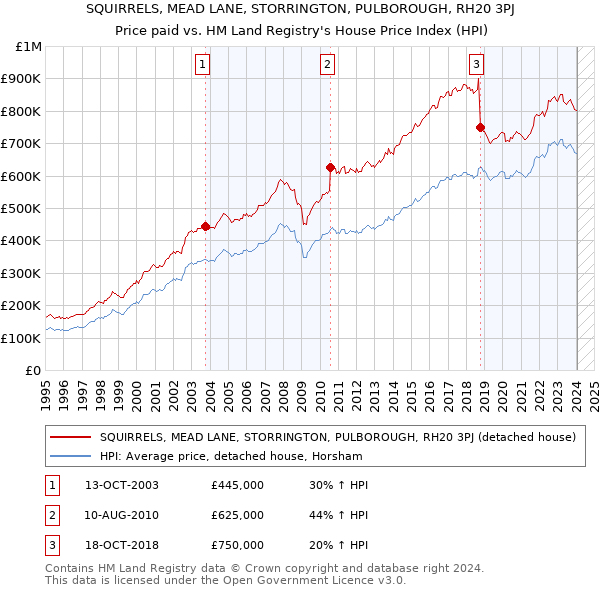 SQUIRRELS, MEAD LANE, STORRINGTON, PULBOROUGH, RH20 3PJ: Price paid vs HM Land Registry's House Price Index