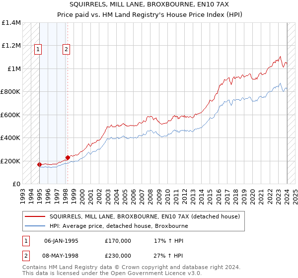 SQUIRRELS, MILL LANE, BROXBOURNE, EN10 7AX: Price paid vs HM Land Registry's House Price Index