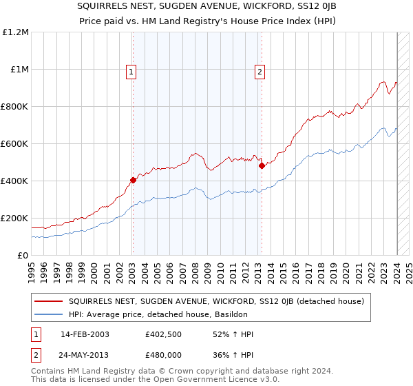 SQUIRRELS NEST, SUGDEN AVENUE, WICKFORD, SS12 0JB: Price paid vs HM Land Registry's House Price Index