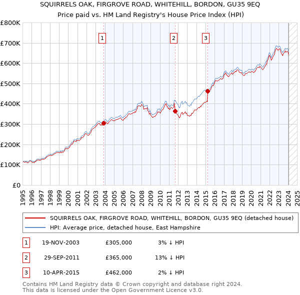 SQUIRRELS OAK, FIRGROVE ROAD, WHITEHILL, BORDON, GU35 9EQ: Price paid vs HM Land Registry's House Price Index