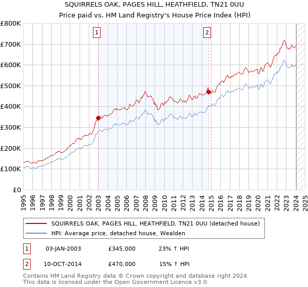 SQUIRRELS OAK, PAGES HILL, HEATHFIELD, TN21 0UU: Price paid vs HM Land Registry's House Price Index