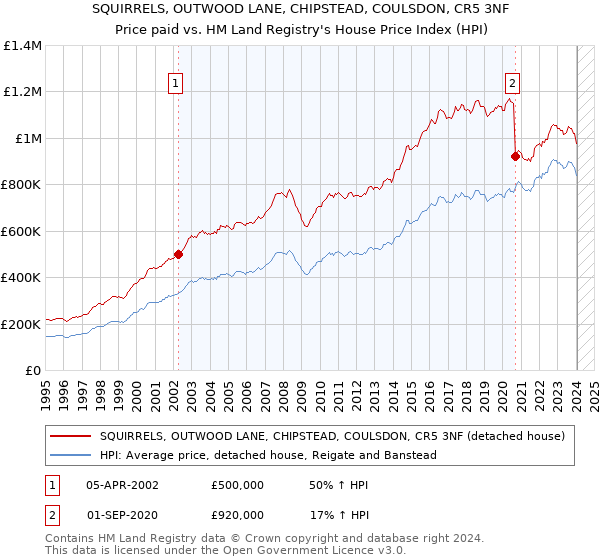 SQUIRRELS, OUTWOOD LANE, CHIPSTEAD, COULSDON, CR5 3NF: Price paid vs HM Land Registry's House Price Index