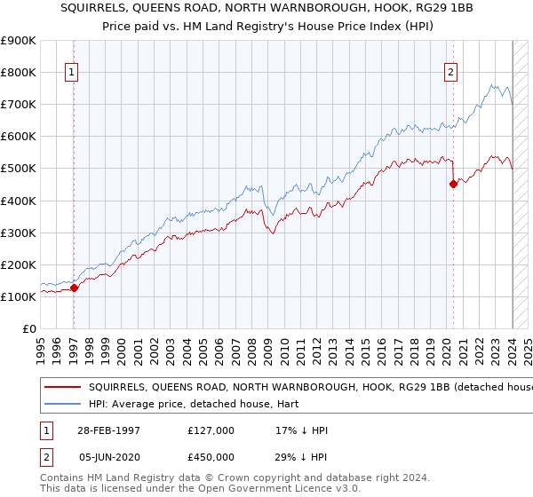 SQUIRRELS, QUEENS ROAD, NORTH WARNBOROUGH, HOOK, RG29 1BB: Price paid vs HM Land Registry's House Price Index