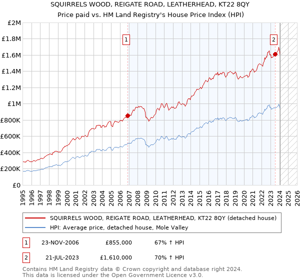 SQUIRRELS WOOD, REIGATE ROAD, LEATHERHEAD, KT22 8QY: Price paid vs HM Land Registry's House Price Index