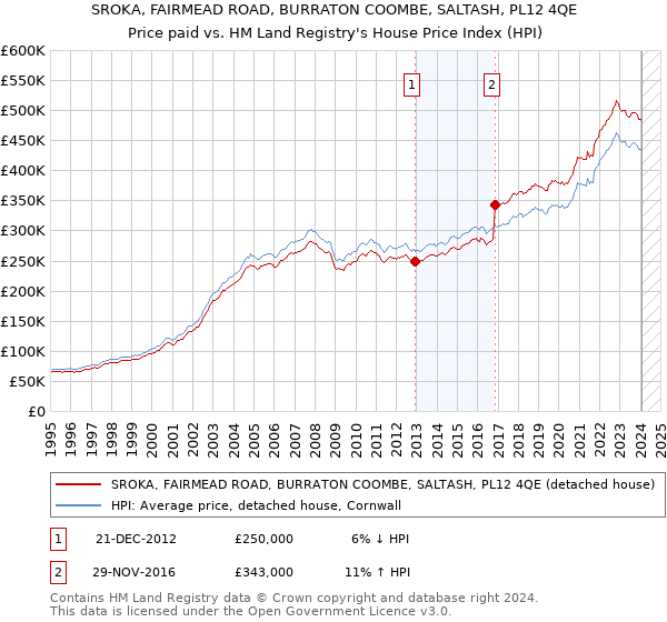 SROKA, FAIRMEAD ROAD, BURRATON COOMBE, SALTASH, PL12 4QE: Price paid vs HM Land Registry's House Price Index