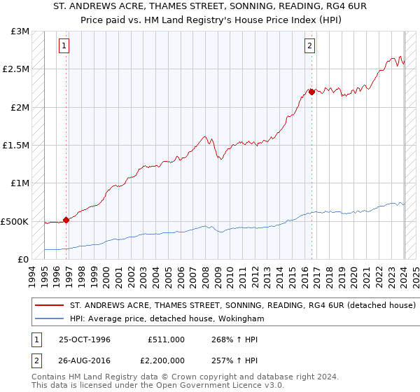 ST. ANDREWS ACRE, THAMES STREET, SONNING, READING, RG4 6UR: Price paid vs HM Land Registry's House Price Index