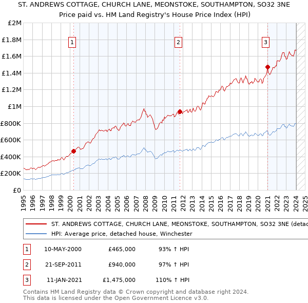 ST. ANDREWS COTTAGE, CHURCH LANE, MEONSTOKE, SOUTHAMPTON, SO32 3NE: Price paid vs HM Land Registry's House Price Index