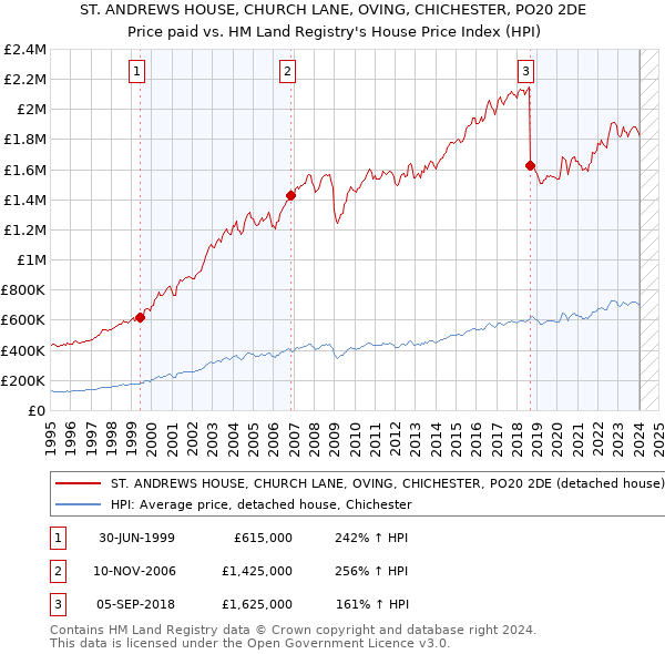 ST. ANDREWS HOUSE, CHURCH LANE, OVING, CHICHESTER, PO20 2DE: Price paid vs HM Land Registry's House Price Index