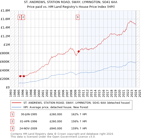 ST. ANDREWS, STATION ROAD, SWAY, LYMINGTON, SO41 6AA: Price paid vs HM Land Registry's House Price Index