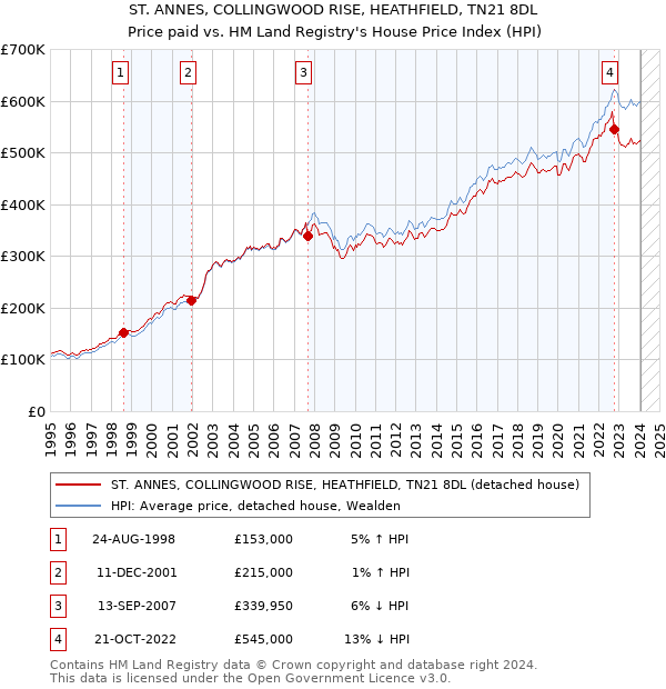 ST. ANNES, COLLINGWOOD RISE, HEATHFIELD, TN21 8DL: Price paid vs HM Land Registry's House Price Index