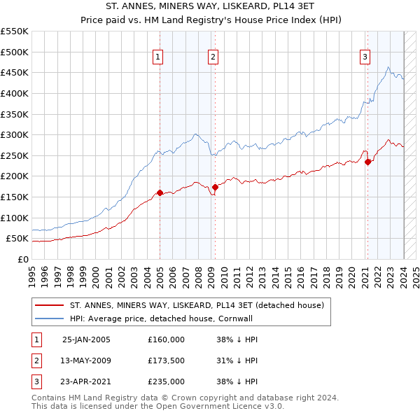 ST. ANNES, MINERS WAY, LISKEARD, PL14 3ET: Price paid vs HM Land Registry's House Price Index
