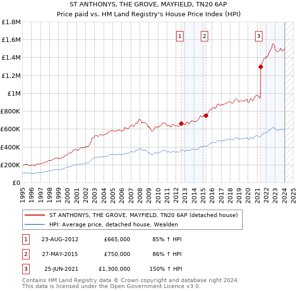 ST ANTHONYS, THE GROVE, MAYFIELD, TN20 6AP: Price paid vs HM Land Registry's House Price Index