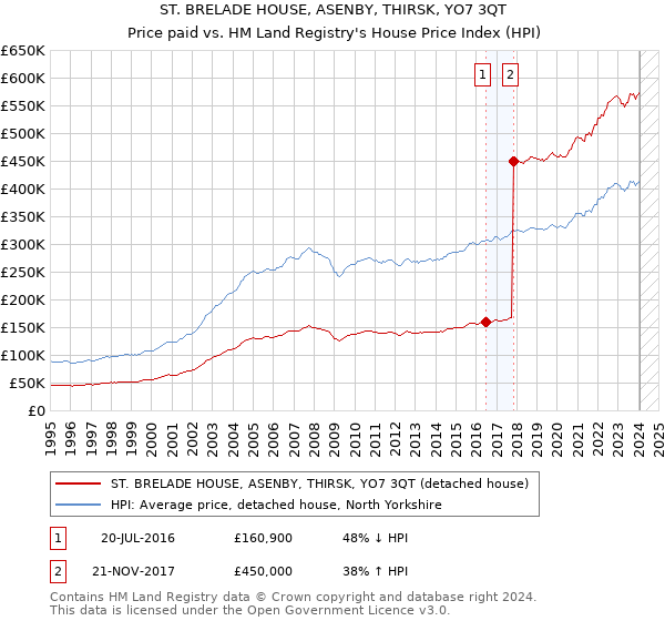 ST. BRELADE HOUSE, ASENBY, THIRSK, YO7 3QT: Price paid vs HM Land Registry's House Price Index