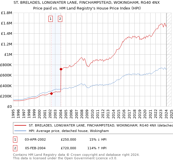 ST. BRELADES, LONGWATER LANE, FINCHAMPSTEAD, WOKINGHAM, RG40 4NX: Price paid vs HM Land Registry's House Price Index
