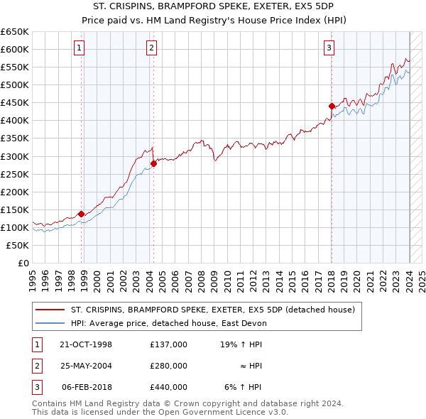 ST. CRISPINS, BRAMPFORD SPEKE, EXETER, EX5 5DP: Price paid vs HM Land Registry's House Price Index