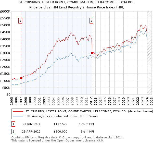 ST. CRISPINS, LESTER POINT, COMBE MARTIN, ILFRACOMBE, EX34 0DL: Price paid vs HM Land Registry's House Price Index