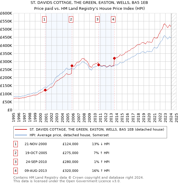 ST. DAVIDS COTTAGE, THE GREEN, EASTON, WELLS, BA5 1EB: Price paid vs HM Land Registry's House Price Index