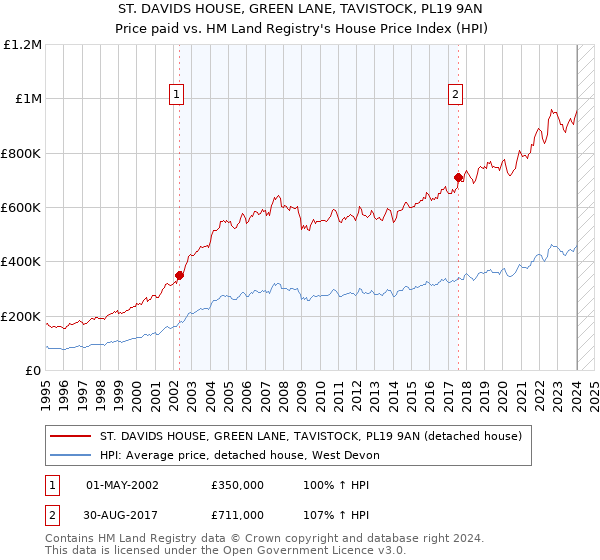 ST. DAVIDS HOUSE, GREEN LANE, TAVISTOCK, PL19 9AN: Price paid vs HM Land Registry's House Price Index