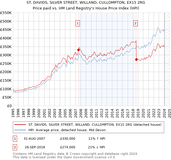 ST. DAVIDS, SILVER STREET, WILLAND, CULLOMPTON, EX15 2RG: Price paid vs HM Land Registry's House Price Index