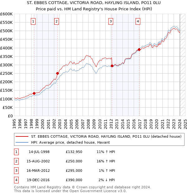 ST. EBBES COTTAGE, VICTORIA ROAD, HAYLING ISLAND, PO11 0LU: Price paid vs HM Land Registry's House Price Index