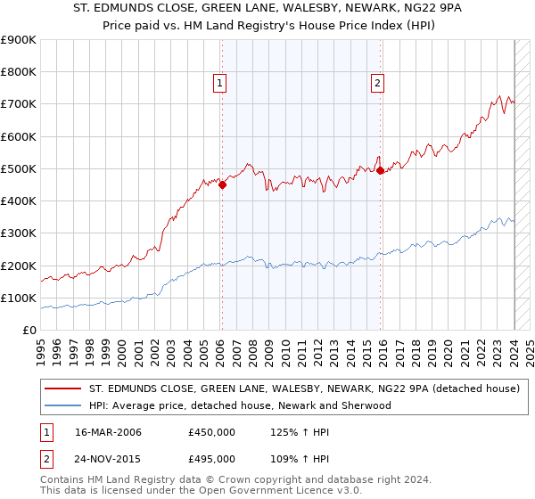ST. EDMUNDS CLOSE, GREEN LANE, WALESBY, NEWARK, NG22 9PA: Price paid vs HM Land Registry's House Price Index