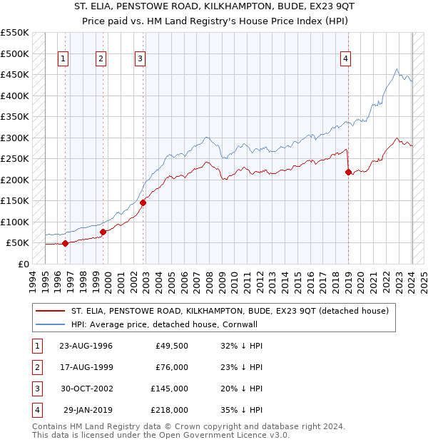 ST. ELIA, PENSTOWE ROAD, KILKHAMPTON, BUDE, EX23 9QT: Price paid vs HM Land Registry's House Price Index