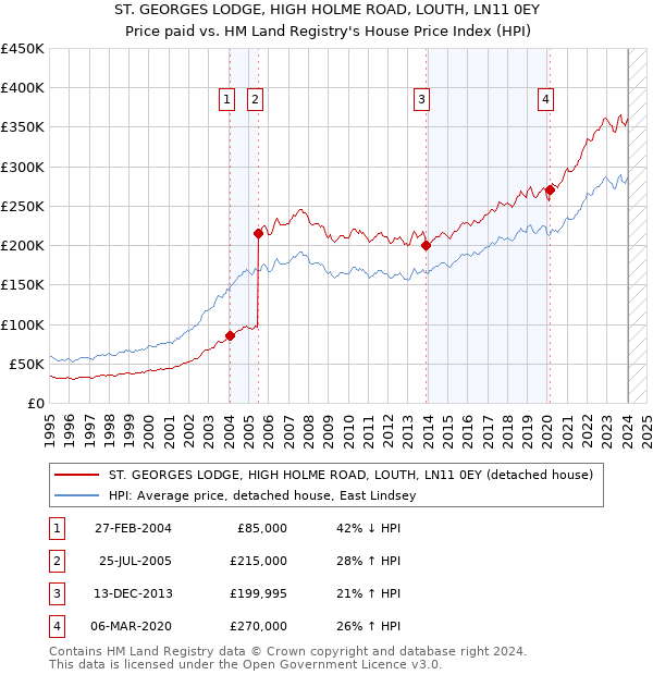 ST. GEORGES LODGE, HIGH HOLME ROAD, LOUTH, LN11 0EY: Price paid vs HM Land Registry's House Price Index