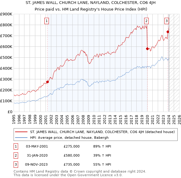 ST. JAMES WALL, CHURCH LANE, NAYLAND, COLCHESTER, CO6 4JH: Price paid vs HM Land Registry's House Price Index