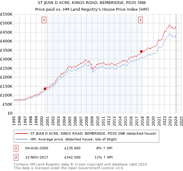ST JEAN D ACRE, KINGS ROAD, BEMBRIDGE, PO35 5NB: Price paid vs HM Land Registry's House Price Index