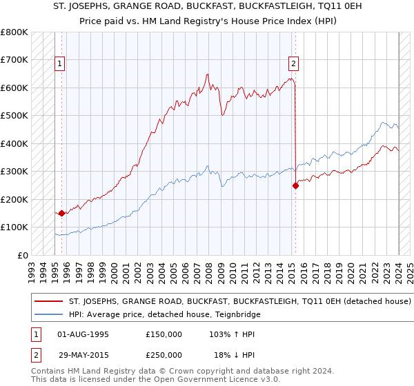 ST. JOSEPHS, GRANGE ROAD, BUCKFAST, BUCKFASTLEIGH, TQ11 0EH: Price paid vs HM Land Registry's House Price Index