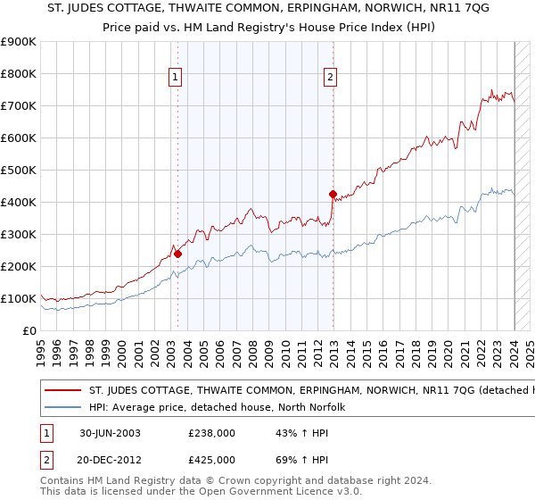 ST. JUDES COTTAGE, THWAITE COMMON, ERPINGHAM, NORWICH, NR11 7QG: Price paid vs HM Land Registry's House Price Index