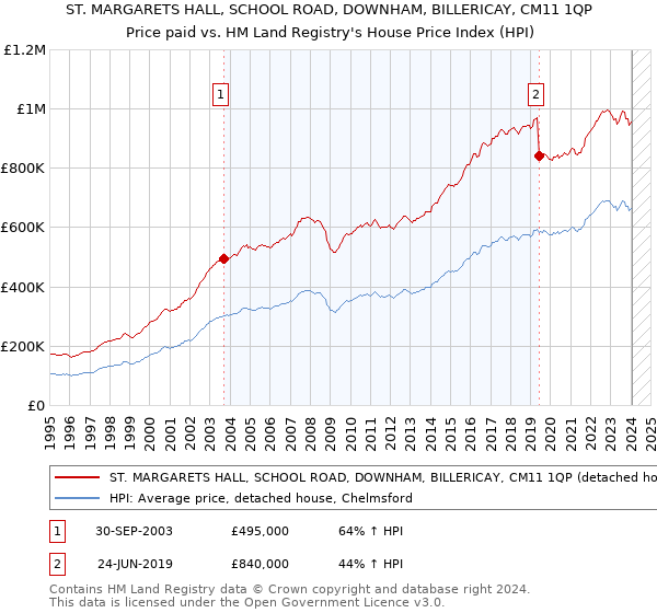 ST. MARGARETS HALL, SCHOOL ROAD, DOWNHAM, BILLERICAY, CM11 1QP: Price paid vs HM Land Registry's House Price Index