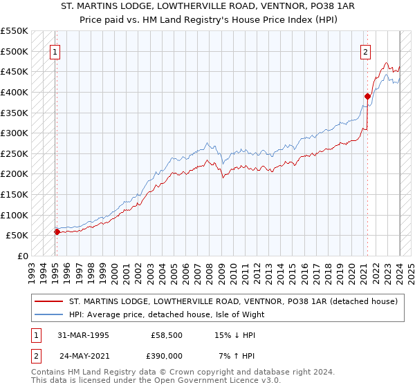 ST. MARTINS LODGE, LOWTHERVILLE ROAD, VENTNOR, PO38 1AR: Price paid vs HM Land Registry's House Price Index