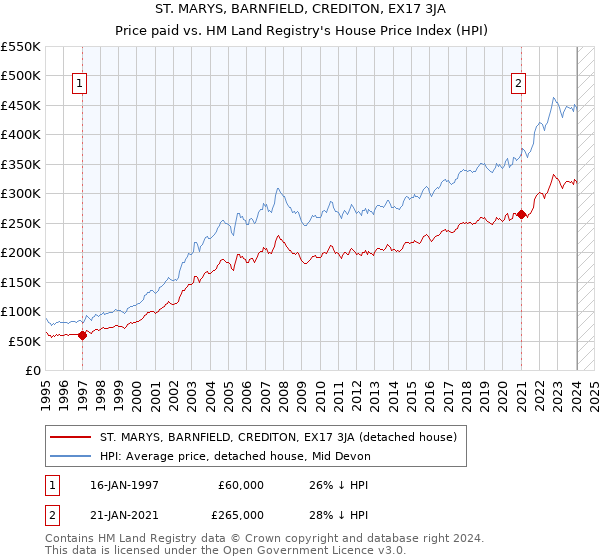ST. MARYS, BARNFIELD, CREDITON, EX17 3JA: Price paid vs HM Land Registry's House Price Index