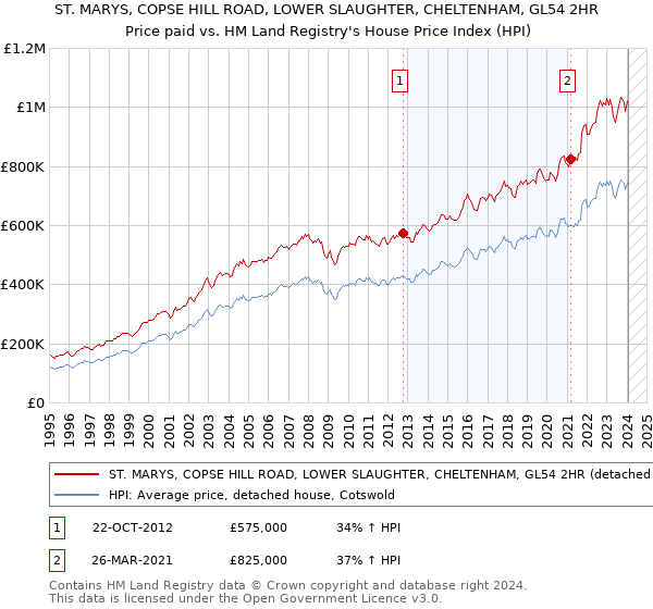 ST. MARYS, COPSE HILL ROAD, LOWER SLAUGHTER, CHELTENHAM, GL54 2HR: Price paid vs HM Land Registry's House Price Index