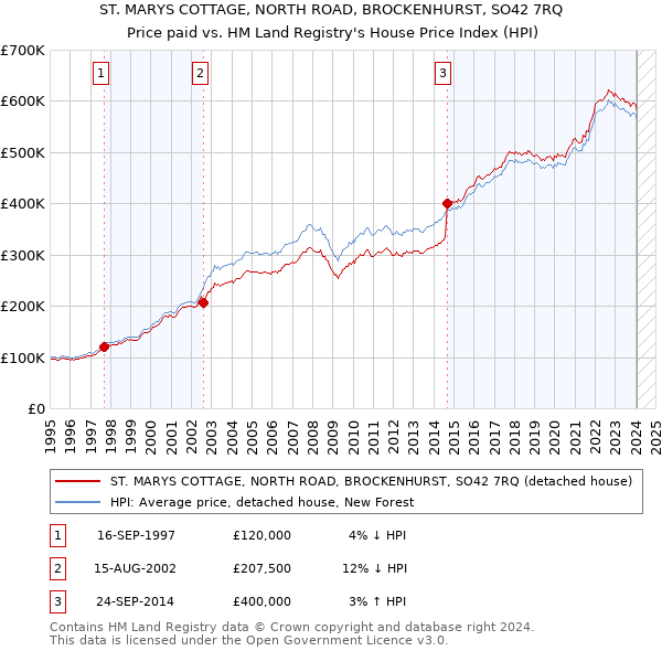 ST. MARYS COTTAGE, NORTH ROAD, BROCKENHURST, SO42 7RQ: Price paid vs HM Land Registry's House Price Index