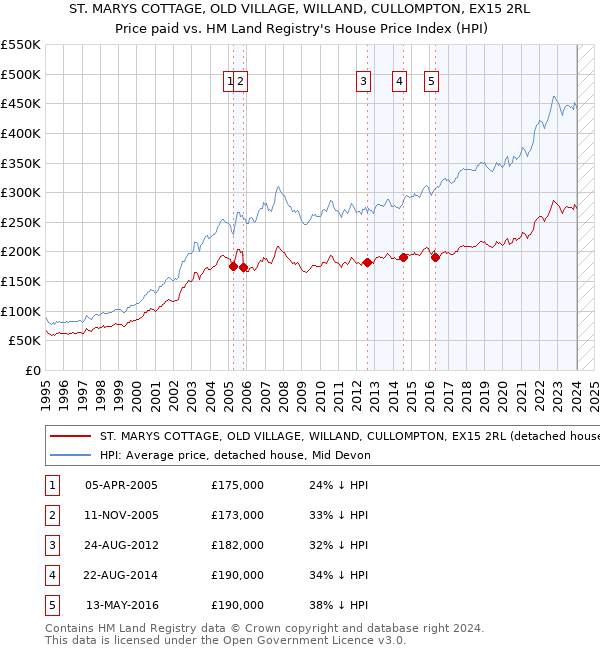 ST. MARYS COTTAGE, OLD VILLAGE, WILLAND, CULLOMPTON, EX15 2RL: Price paid vs HM Land Registry's House Price Index